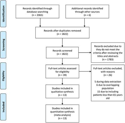 Association of Frailty With the Risk of Mortality and Resource Utilization in Elderly Patients in Intensive Care Units: A Meta-Analysis